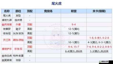 奇迹暖暖尾火虎套装顶配搭配、获取途径与详细解析攻略